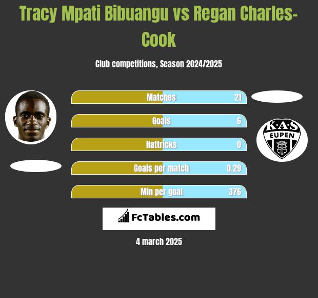 Tracy Mpati Bibuangu vs Regan Charles-Cook h2h player stats