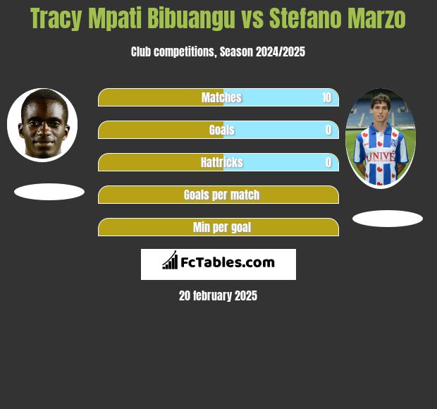 Tracy Mpati Bibuangu vs Stefano Marzo h2h player stats