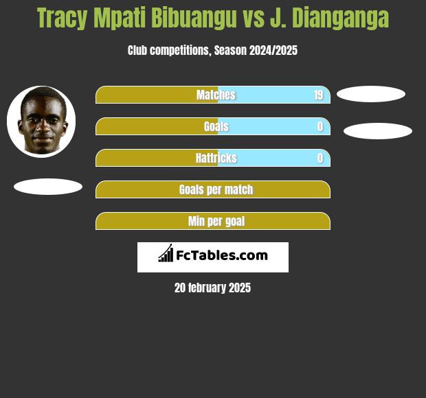 Tracy Mpati Bibuangu vs J. Dianganga h2h player stats