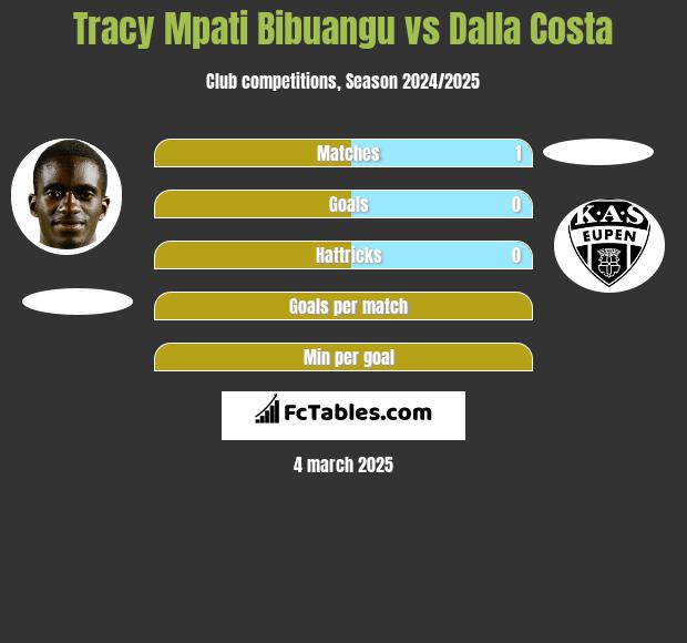 Tracy Mpati Bibuangu vs Dalla Costa h2h player stats