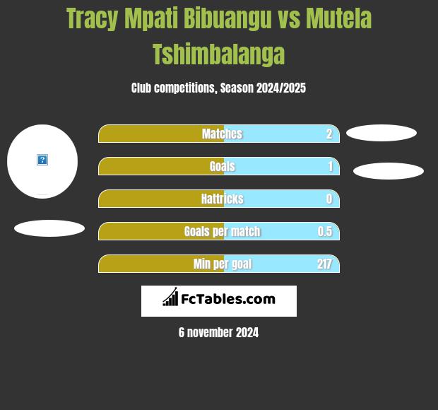 Tracy Mpati Bibuangu vs Mutela Tshimbalanga h2h player stats