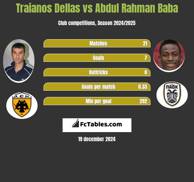 Traianos Dellas vs Abdul Baba h2h player stats