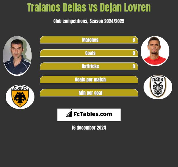 Traianos Dellas vs Dejan Lovren h2h player stats