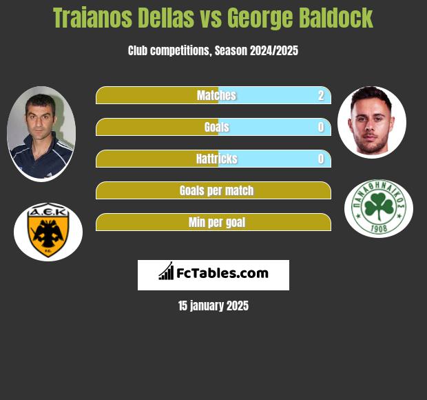 Traianos Dellas vs George Baldock h2h player stats