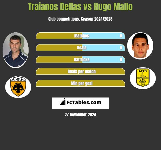 Traianos Dellas vs Hugo Mallo h2h player stats