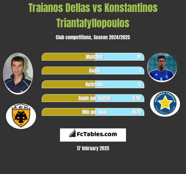 Traianos Dellas vs Konstantinos Triantafyllopoulos h2h player stats