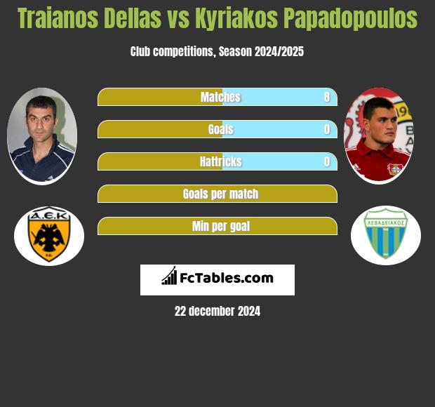 Traianos Dellas vs Kyriakos Papadopoulos h2h player stats