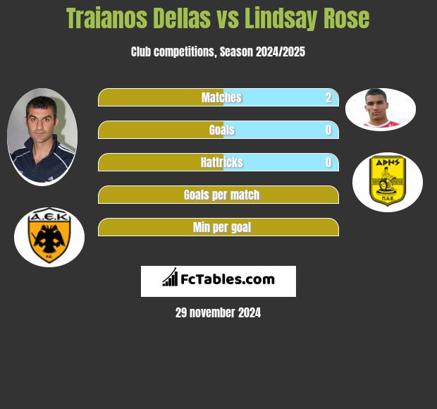 Traianos Dellas vs Lindsay Rose h2h player stats