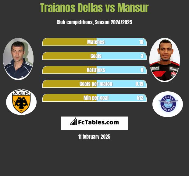 Traianos Dellas vs Mansur h2h player stats