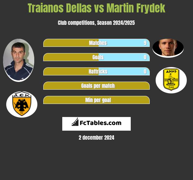 Traianos Dellas vs Martin Frydek h2h player stats