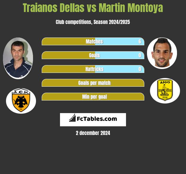 Traianos Dellas vs Martin Montoya h2h player stats