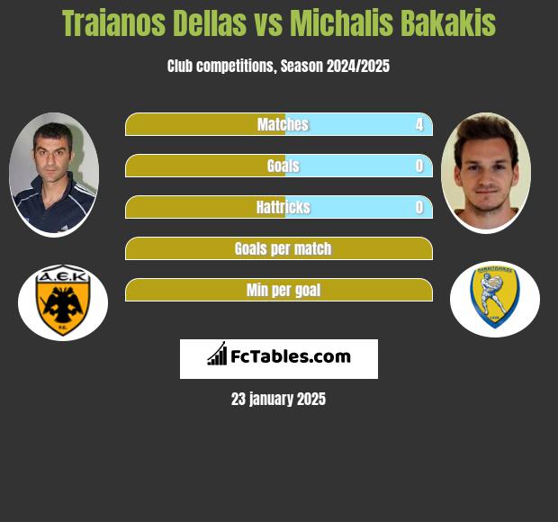 Traianos Dellas vs Michalis Bakakis h2h player stats