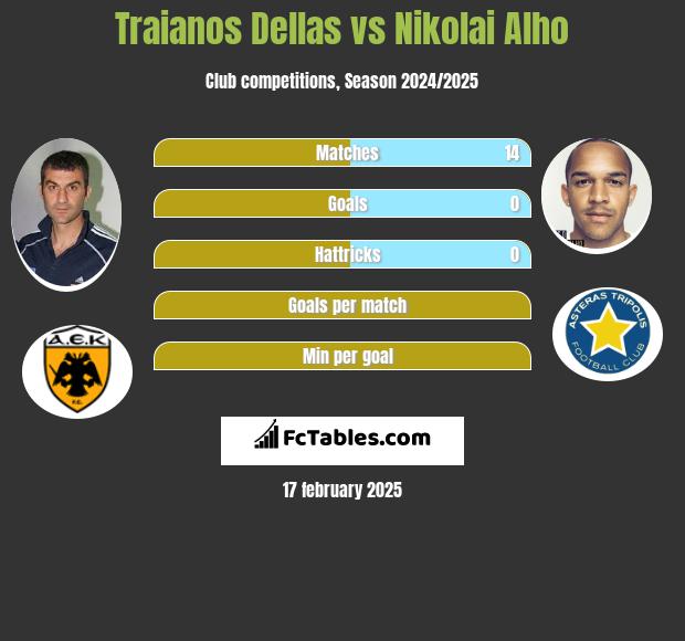 Traianos Dellas vs Nikolai Alho h2h player stats