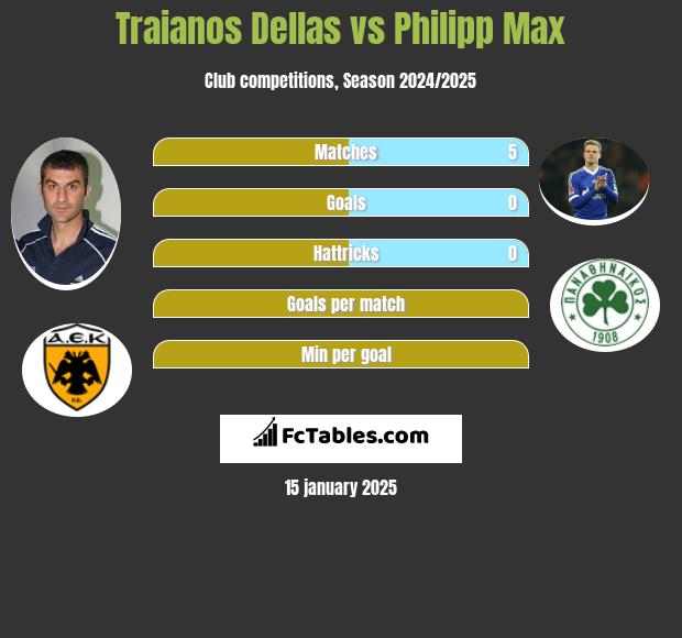 Traianos Dellas vs Philipp Max h2h player stats