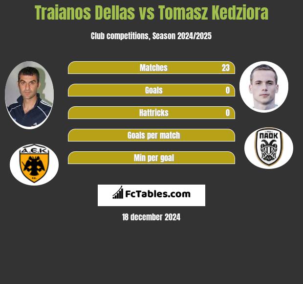 Traianos Dellas vs Tomasz Kędziora h2h player stats