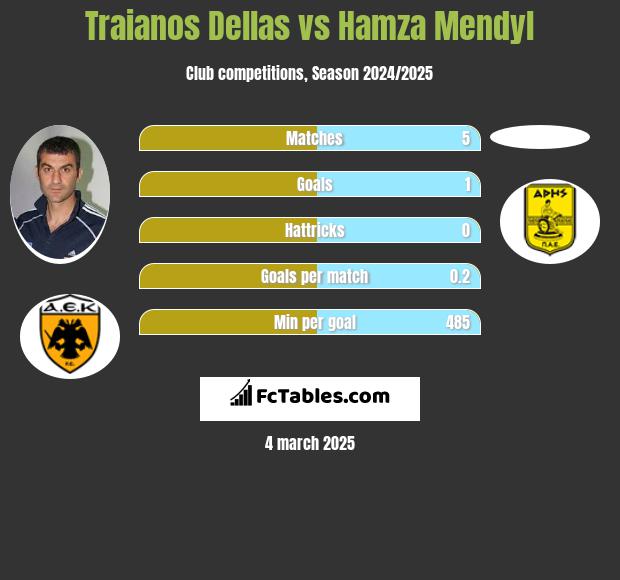 Traianos Dellas vs Hamza Mendyl h2h player stats