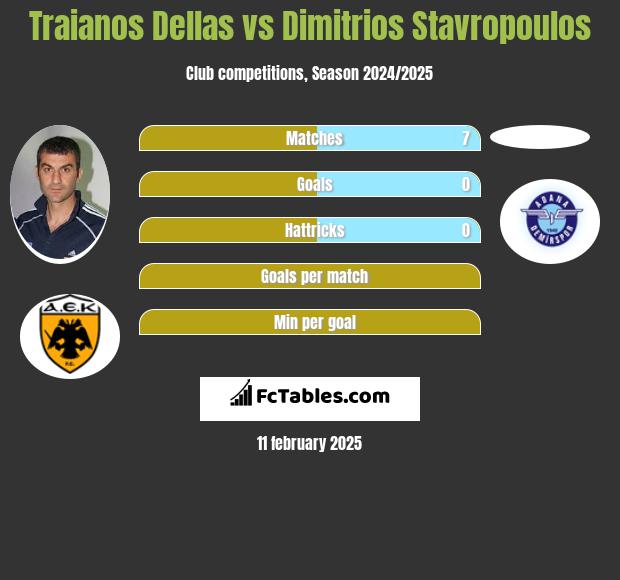 Traianos Dellas vs Dimitrios Stavropoulos h2h player stats