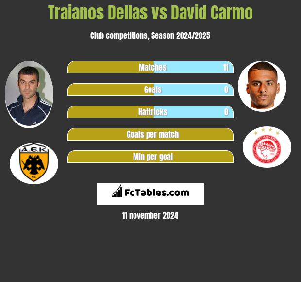 Traianos Dellas vs David Carmo h2h player stats