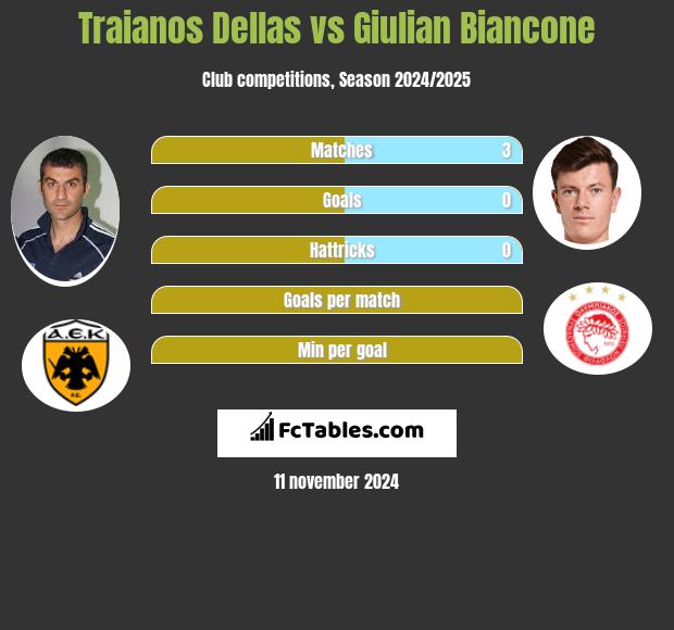 Traianos Dellas vs Giulian Biancone h2h player stats