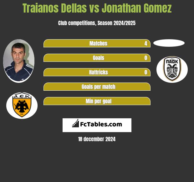 Traianos Dellas vs Jonathan Gomez h2h player stats