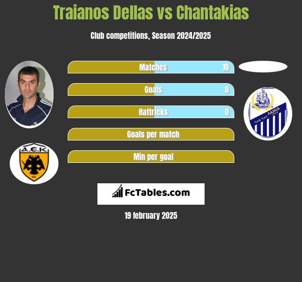 Traianos Dellas vs Chantakias h2h player stats