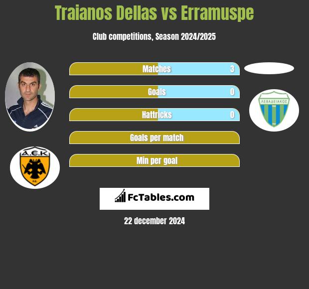 Traianos Dellas vs Erramuspe h2h player stats