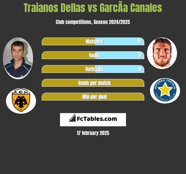 Traianos Dellas vs GarcÃ­a Canales h2h player stats