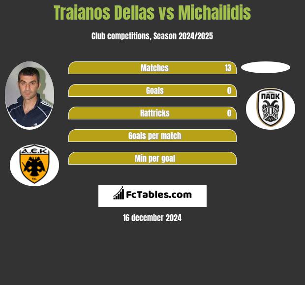 Traianos Dellas vs Michailidis h2h player stats