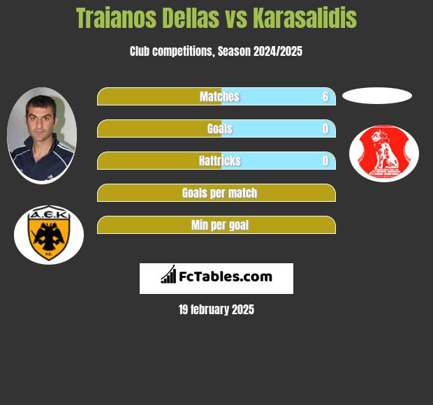 Traianos Dellas vs Karasalidis h2h player stats