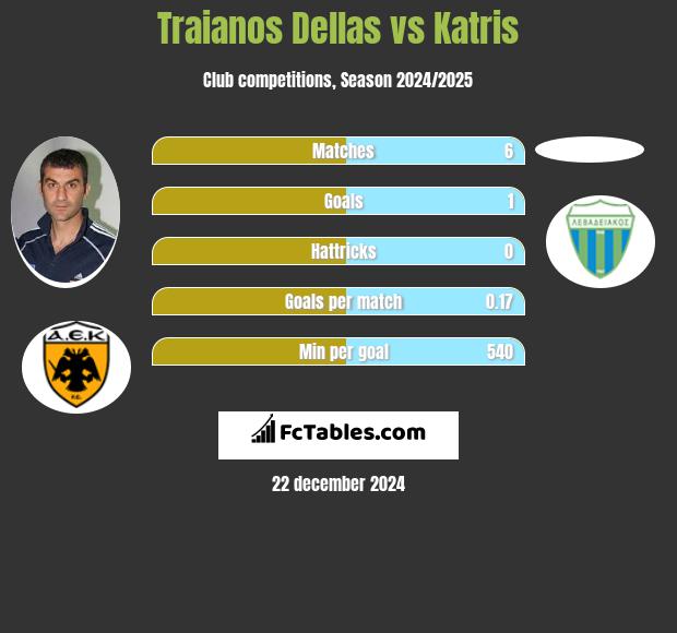 Traianos Dellas vs Katris h2h player stats