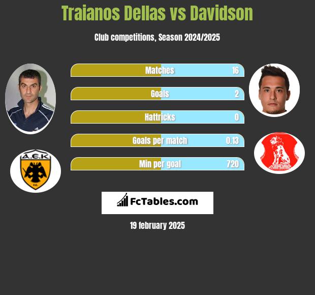 Traianos Dellas vs Davidson h2h player stats