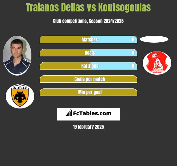 Traianos Dellas vs Koutsogoulas h2h player stats