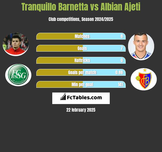 Tranquillo Barnetta vs Albian Ajeti h2h player stats