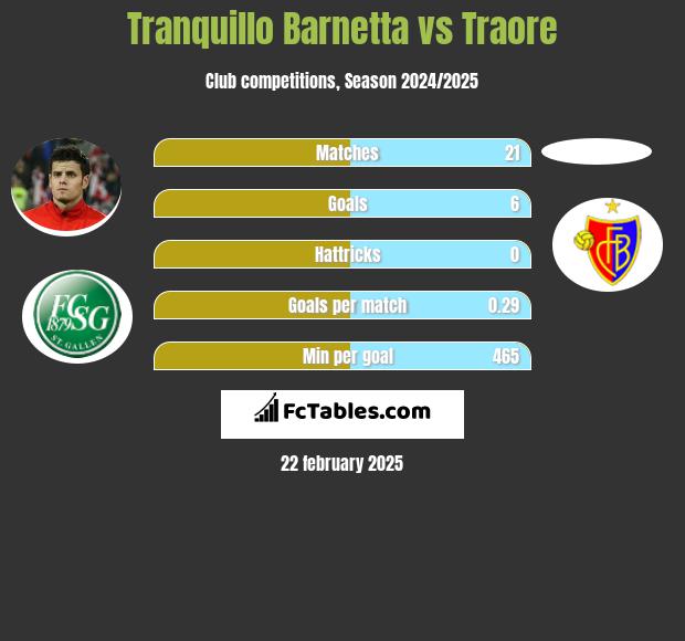 Tranquillo Barnetta vs Traore h2h player stats