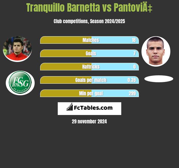 Tranquillo Barnetta vs PantoviÄ‡ h2h player stats