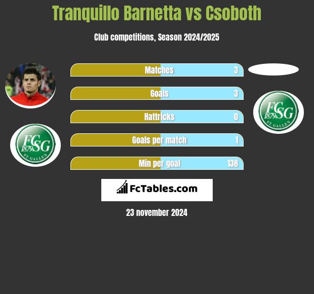 Tranquillo Barnetta vs Csoboth h2h player stats