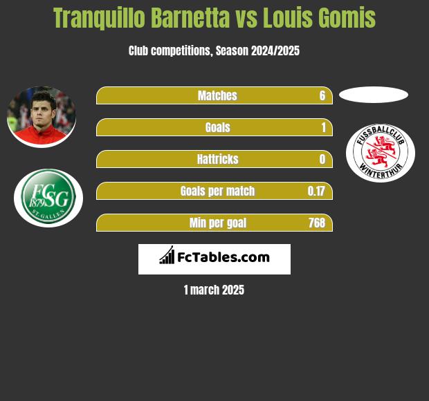 Tranquillo Barnetta vs Louis Gomis h2h player stats