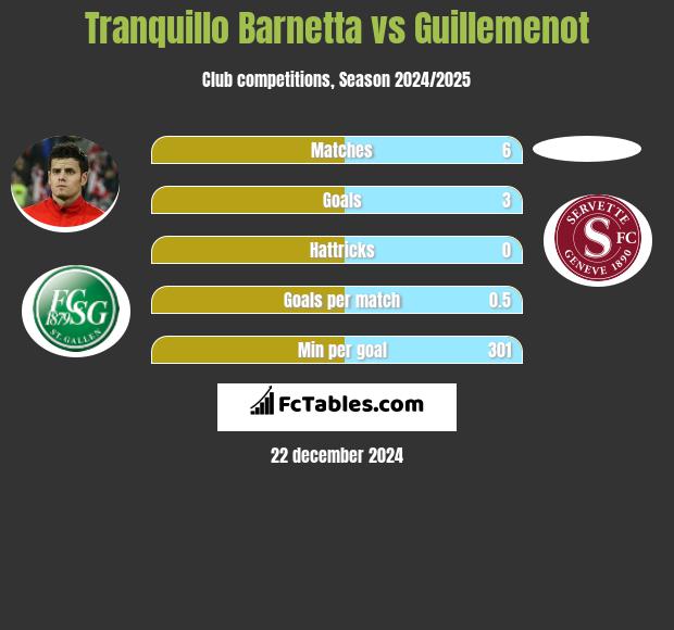 Tranquillo Barnetta vs Guillemenot h2h player stats