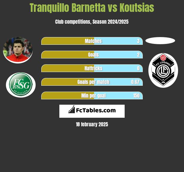 Tranquillo Barnetta vs Koutsias h2h player stats