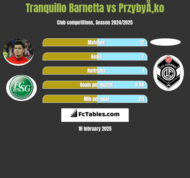 Tranquillo Barnetta vs PrzybyÅ‚ko h2h player stats