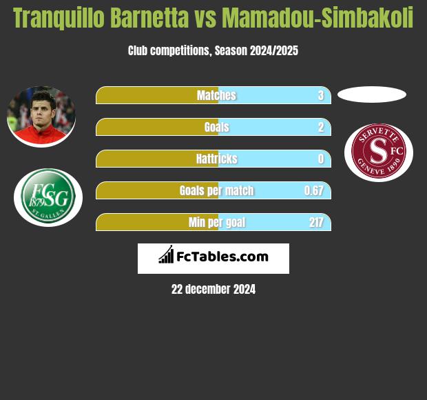 Tranquillo Barnetta vs Mamadou-Simbakoli h2h player stats