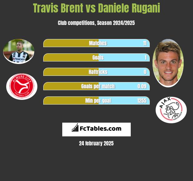 Travis Brent vs Daniele Rugani h2h player stats