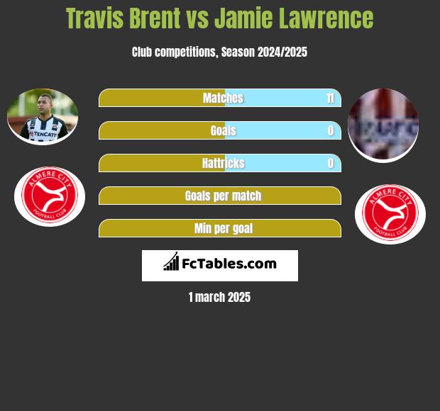 Travis Brent vs Jamie Lawrence h2h player stats