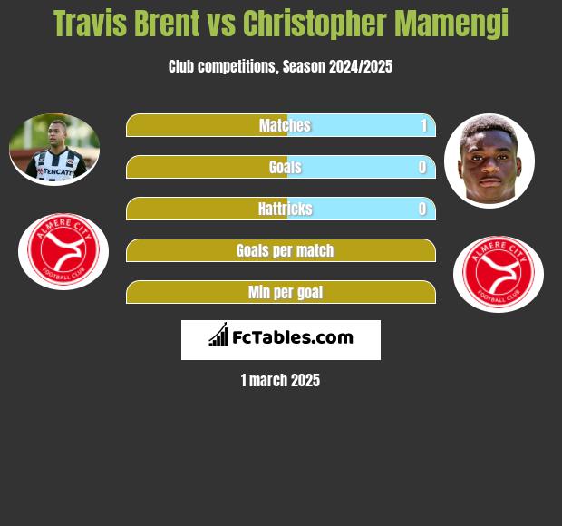 Travis Brent vs Christopher Mamengi h2h player stats