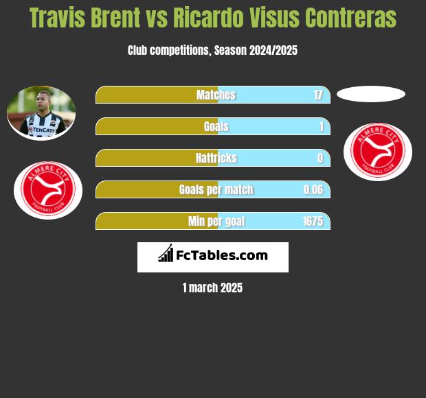 Travis Brent vs Ricardo Visus Contreras h2h player stats