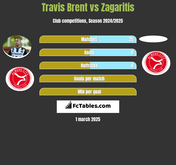 Travis Brent vs Zagaritis h2h player stats