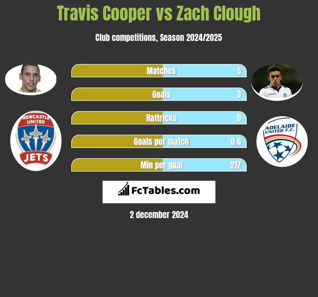 Travis Cooper vs Zach Clough h2h player stats