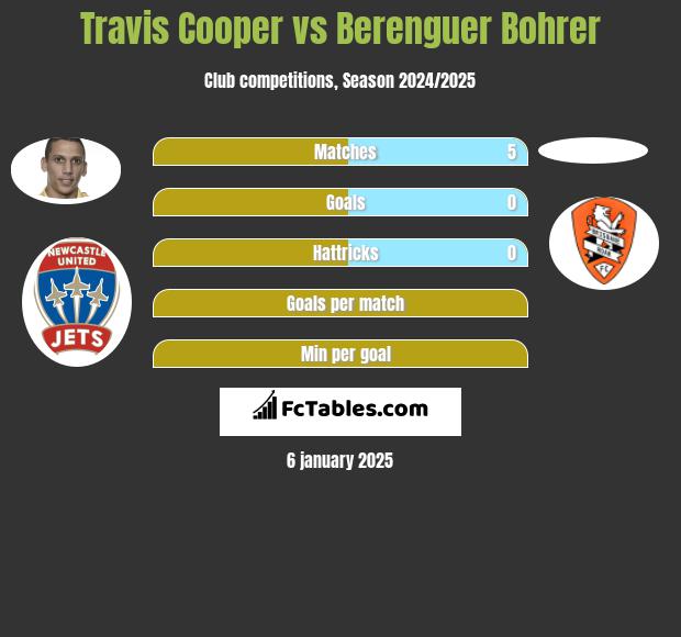 Travis Cooper vs Berenguer Bohrer h2h player stats