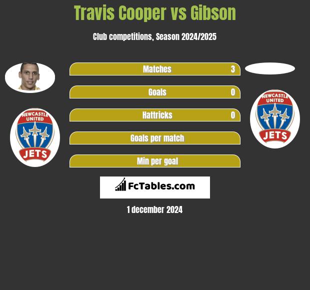 Travis Cooper vs Gibson h2h player stats