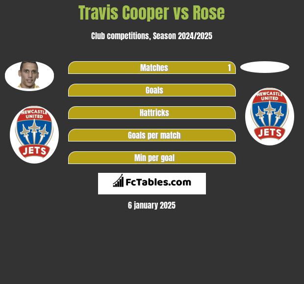 Travis Cooper vs Rose h2h player stats